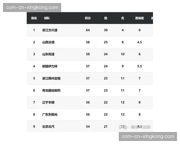 广厦凭借二次传导体系客场险胜北京 稳固积分榜首位